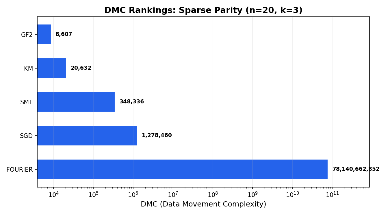 DMC rankings