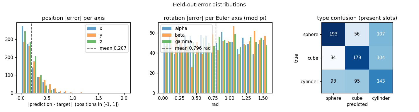 error distributions