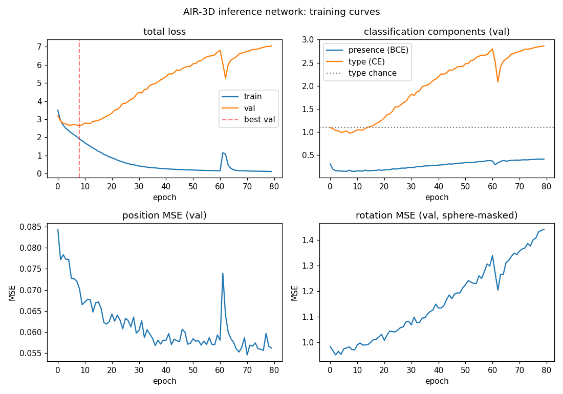 training curves