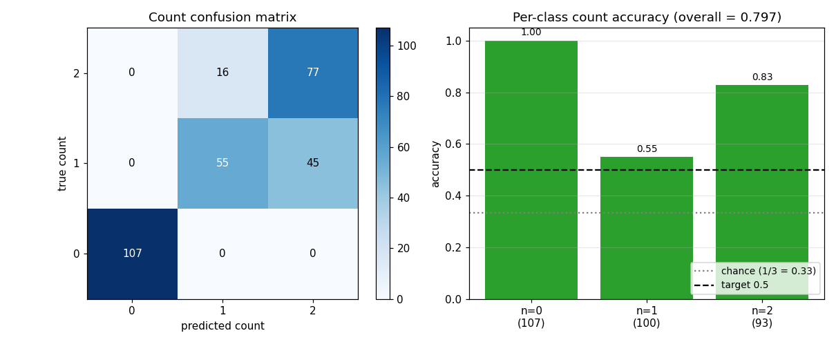 count distribution
