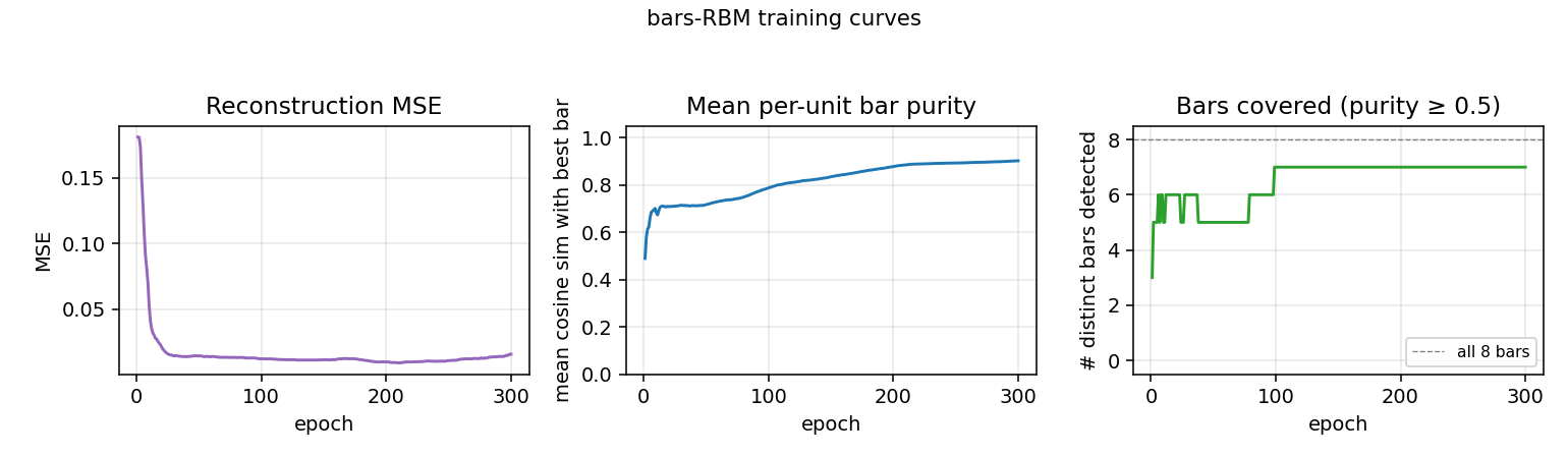 training curves