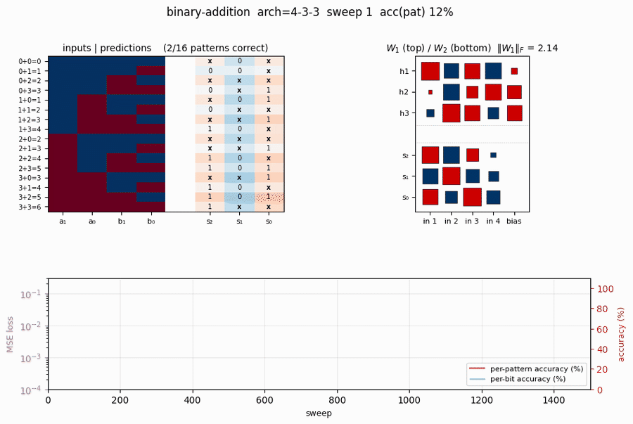 binary-addition training animation