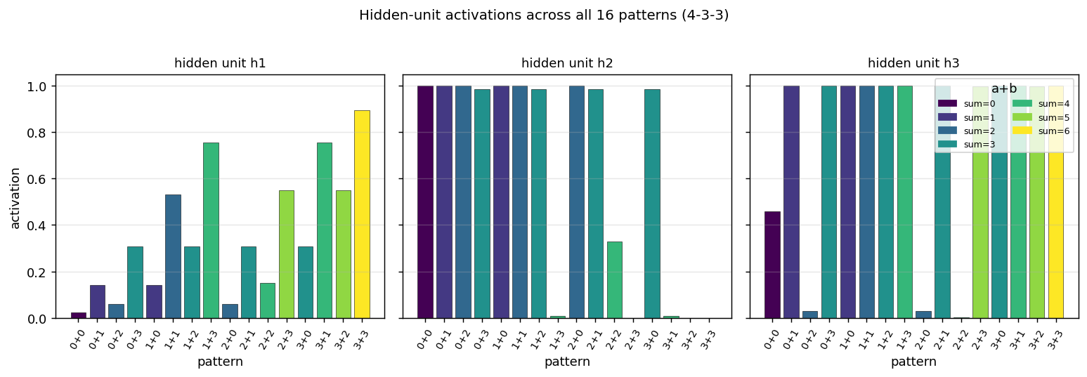 hidden activations