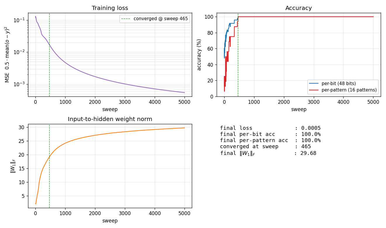 training curves