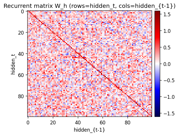 recurrent W_h