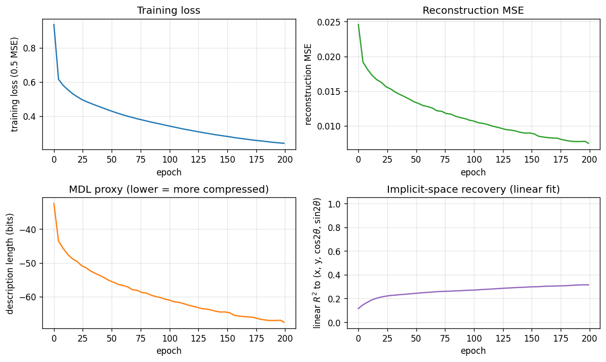training curves
