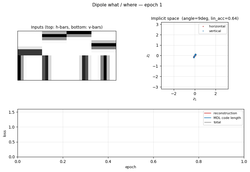 dipole what/where animation