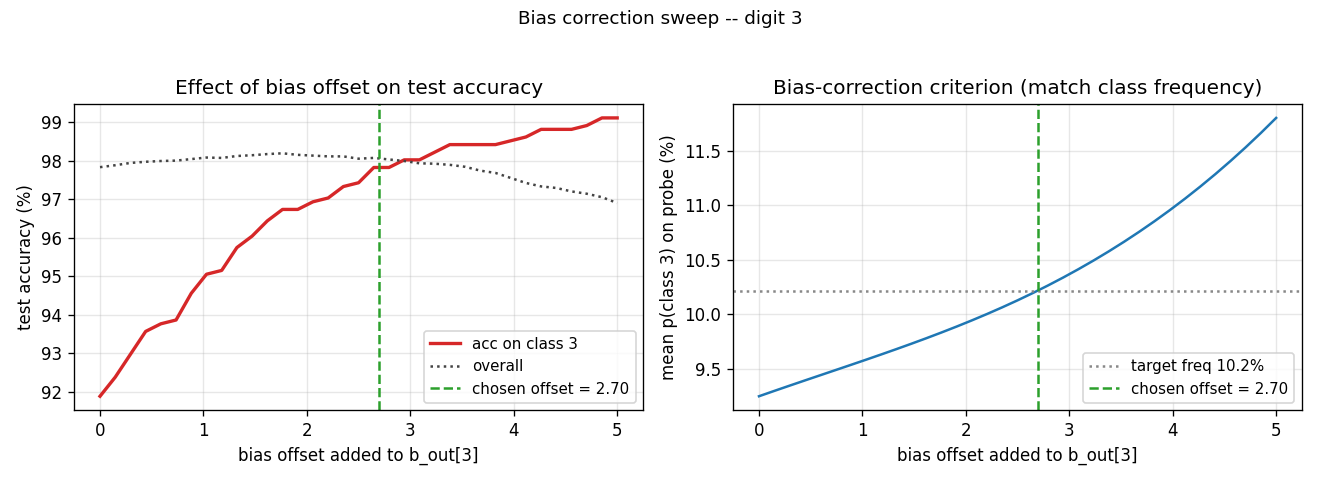 bias correction