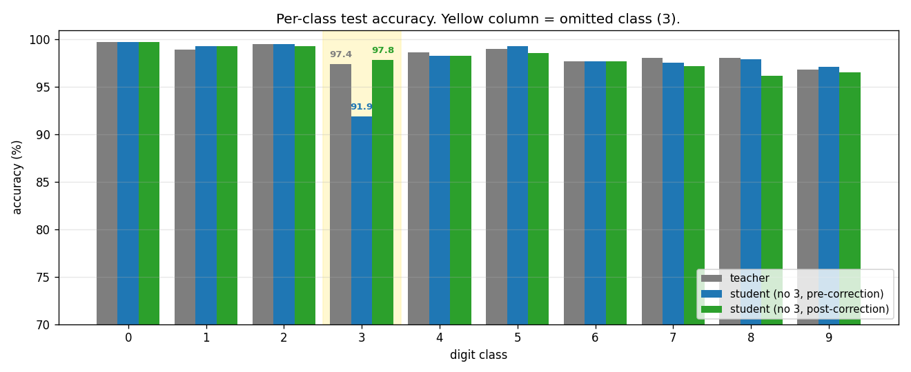 per-class accuracy
