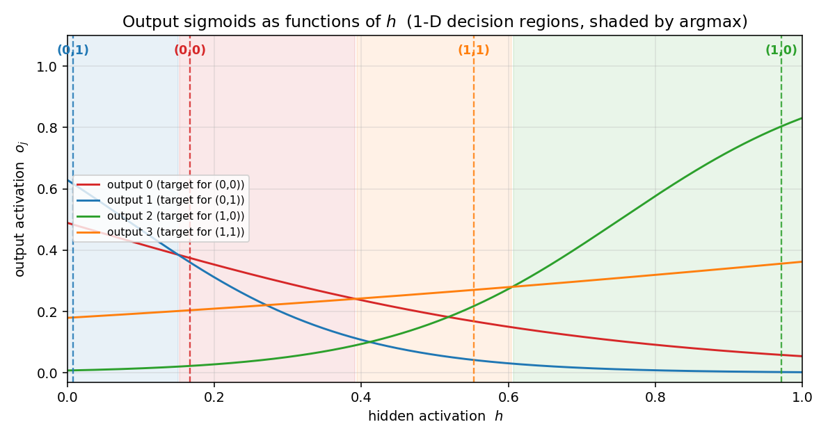 output curves