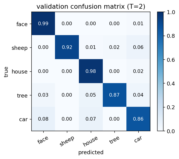 confusion matrix