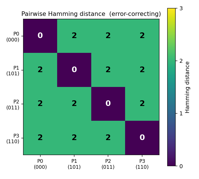 hamming matrix