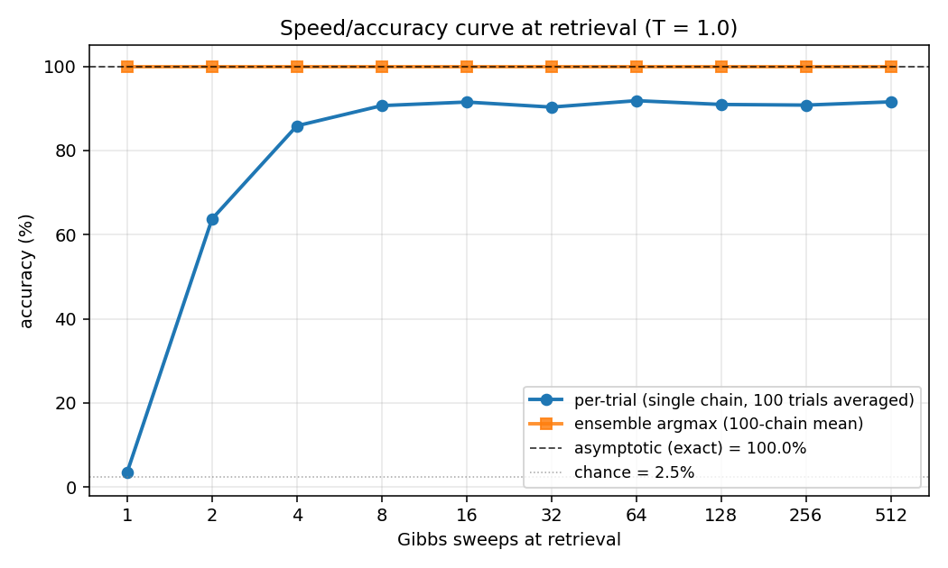 speed/accuracy