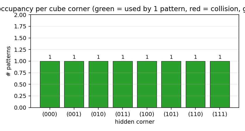 code occupancy