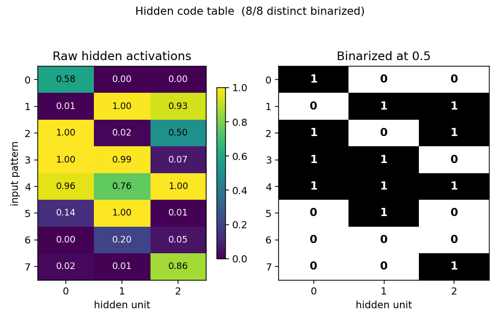 code table