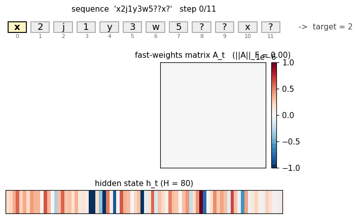 fast-weights retrieval — per-step A_t and h_t for one sample