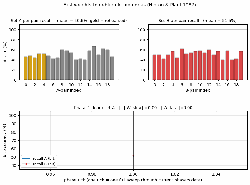 fast-weights-rehearsal 4-phase protocol