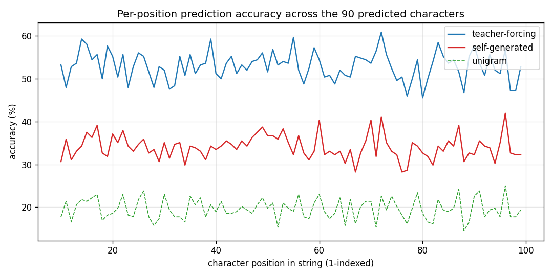 per-position accuracy