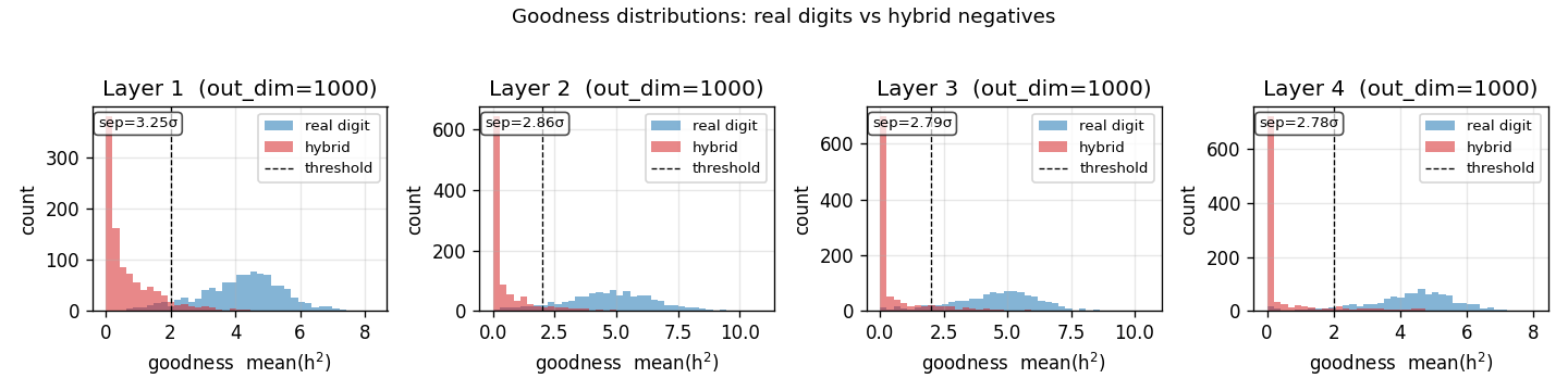 goodness distributions