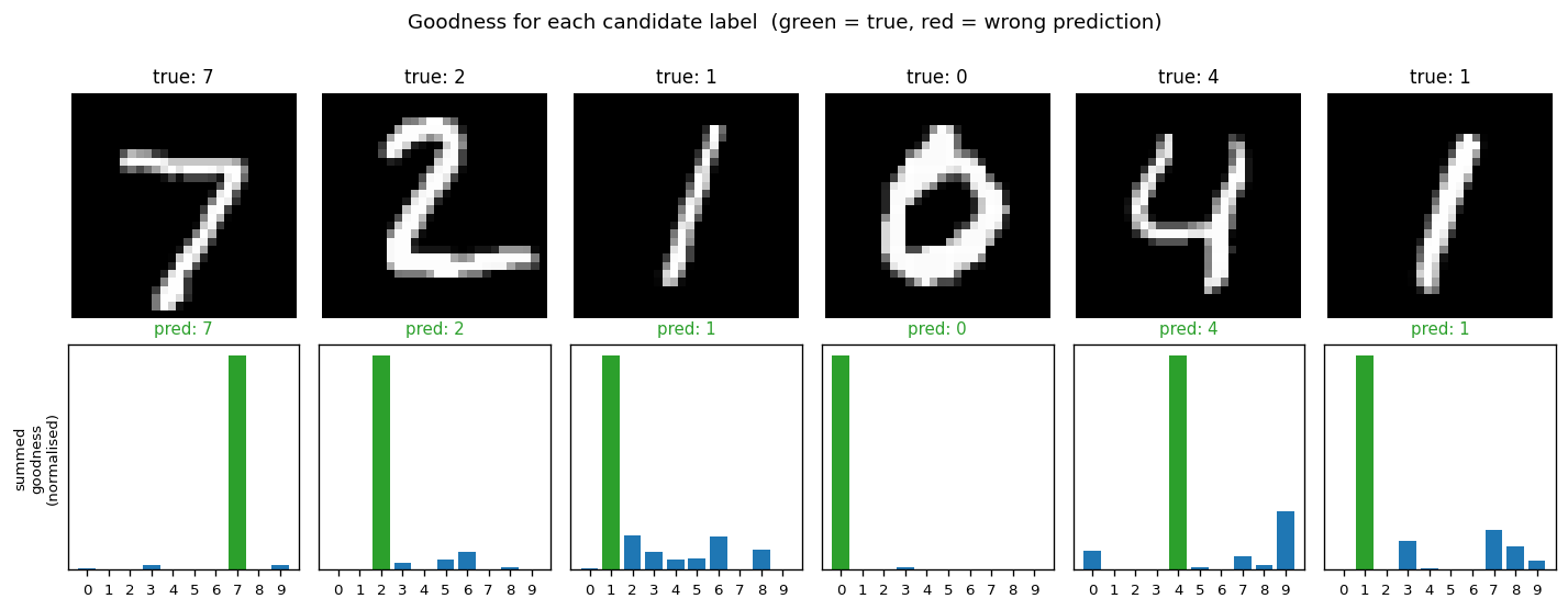 goodness heatmap