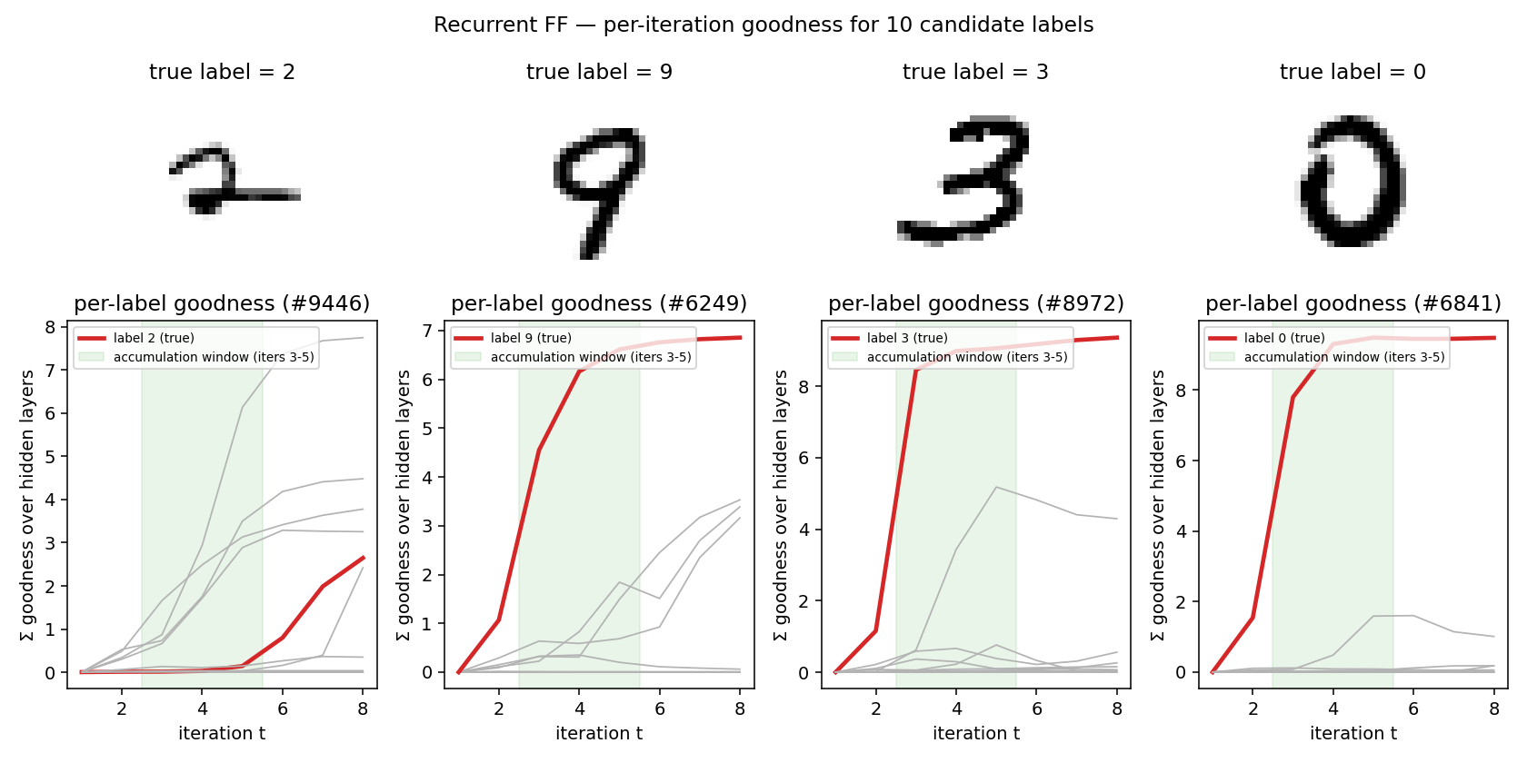 per-iteration goodness
