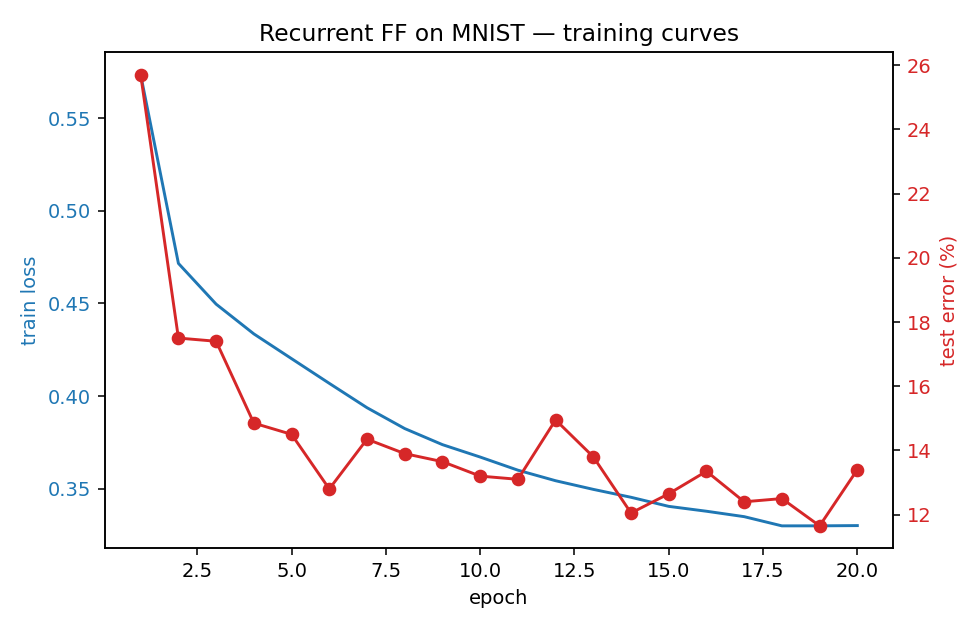 training curves