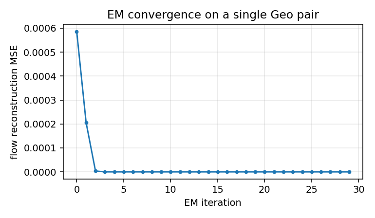 EM convergence
