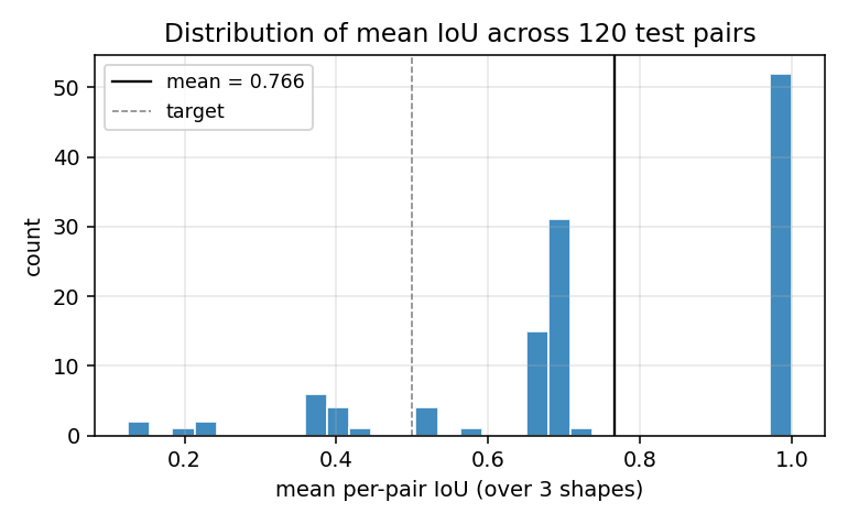 iou distribution