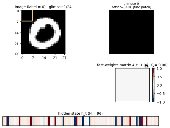 multi-level glimpse MNIST – per-step image, A_t, h_t for one example