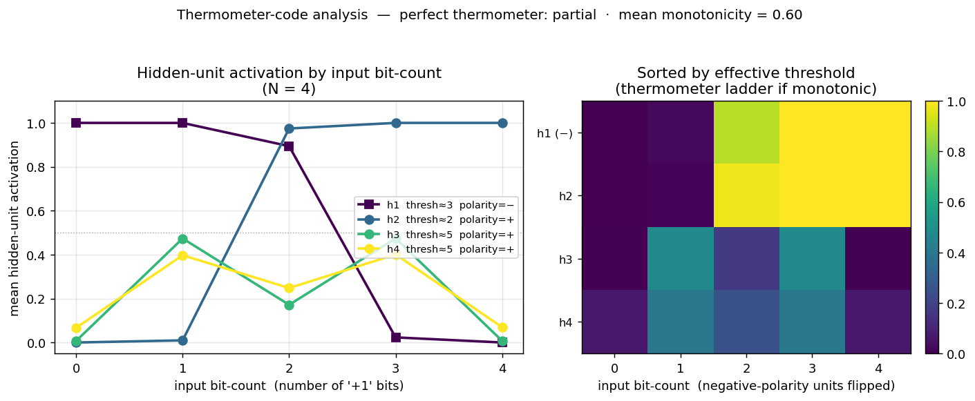 thermometer code