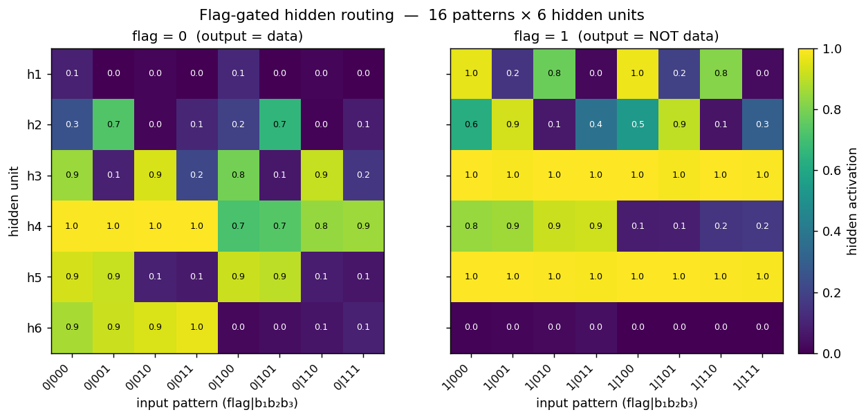 hidden routing