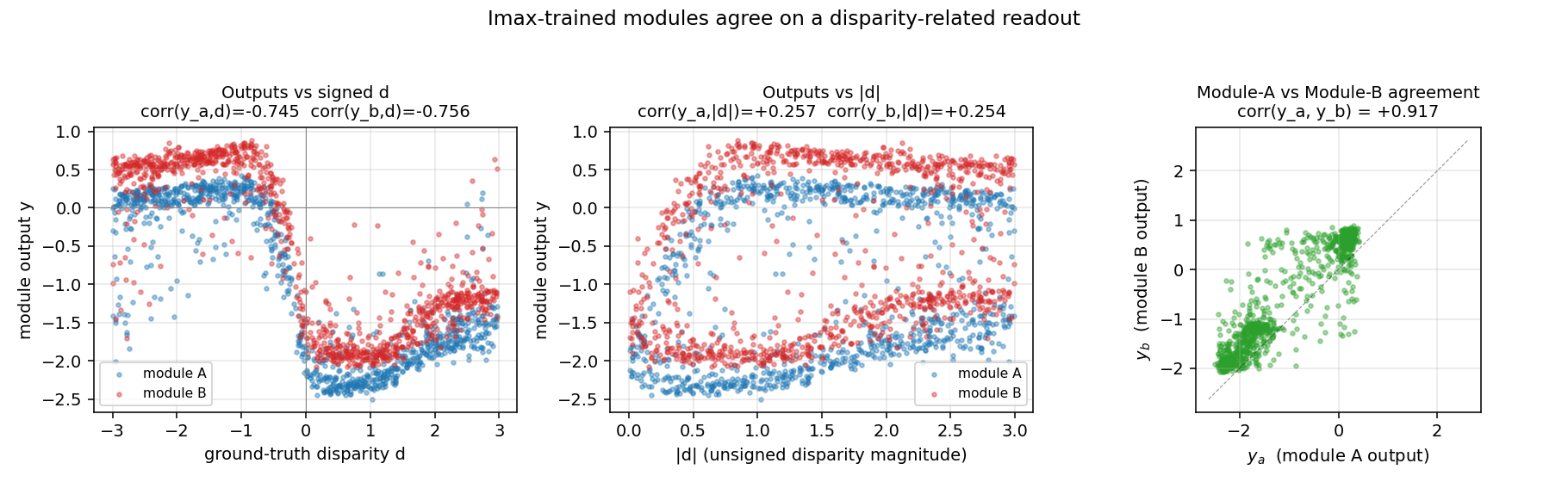 outputs vs disparity