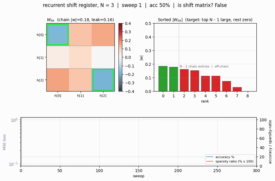 3-unit shift register training animation