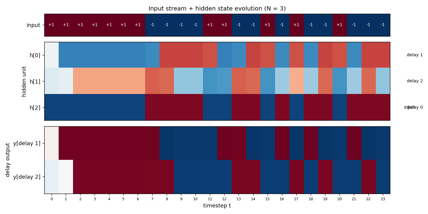 state_evolution_N3