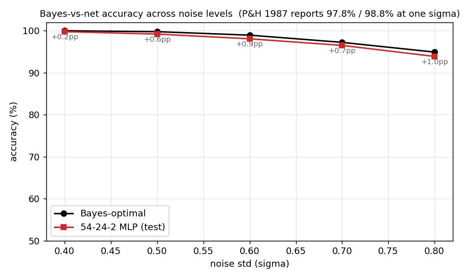 bayes vs net