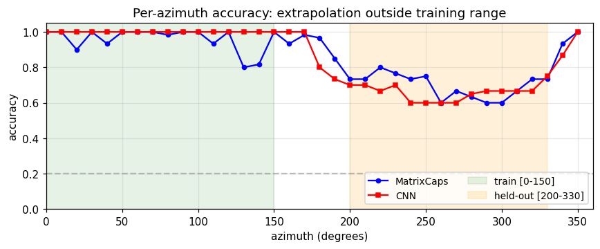 per-azimuth