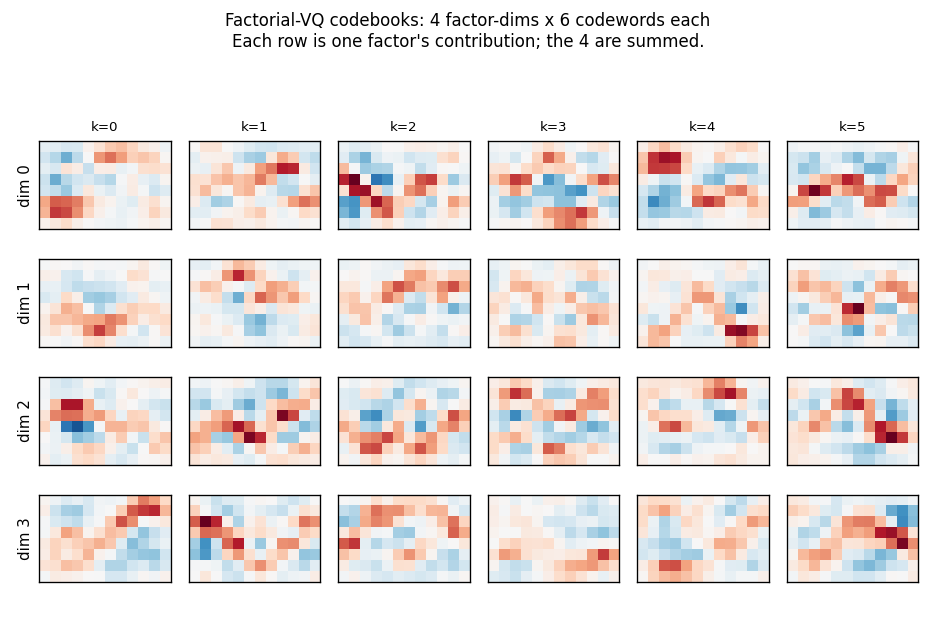 Factor codebooks