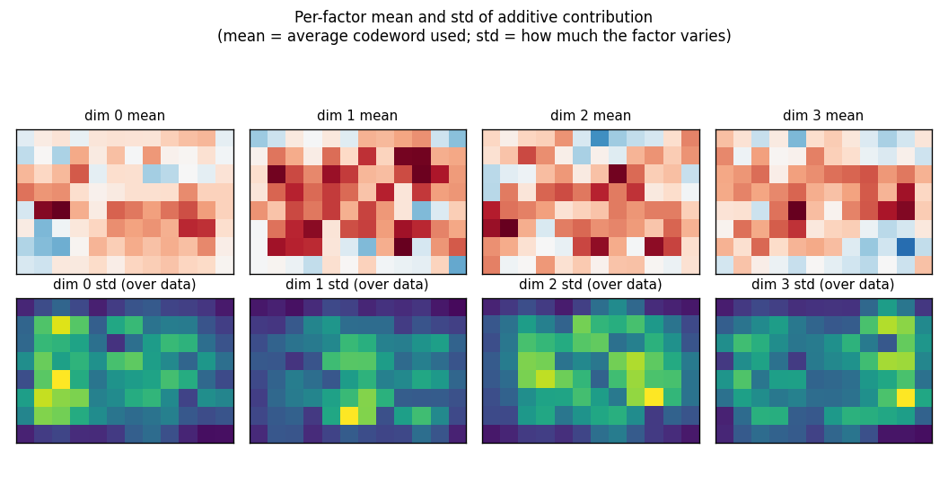 Per-factor receptive