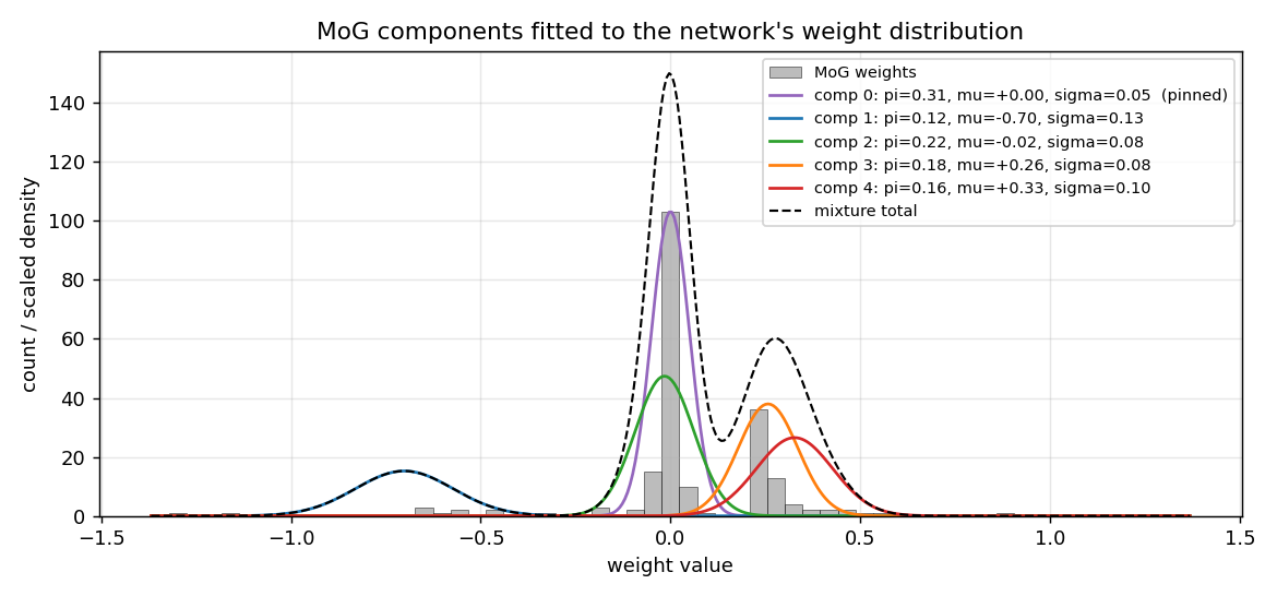 mog components