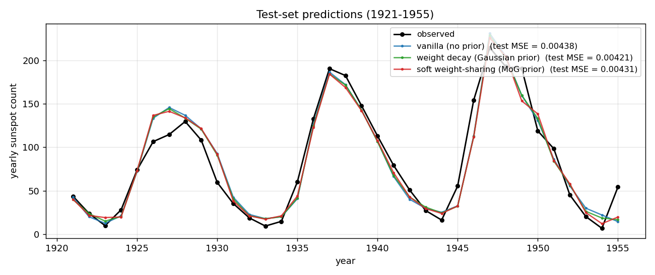 predictions