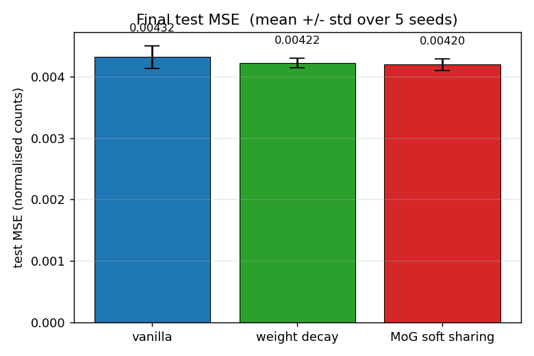 test MSE bars
