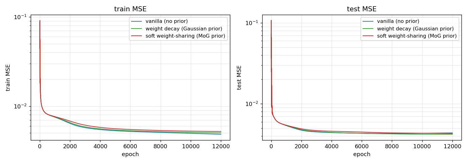training curves
