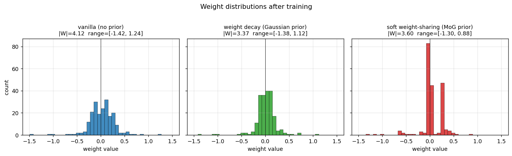 weight histograms