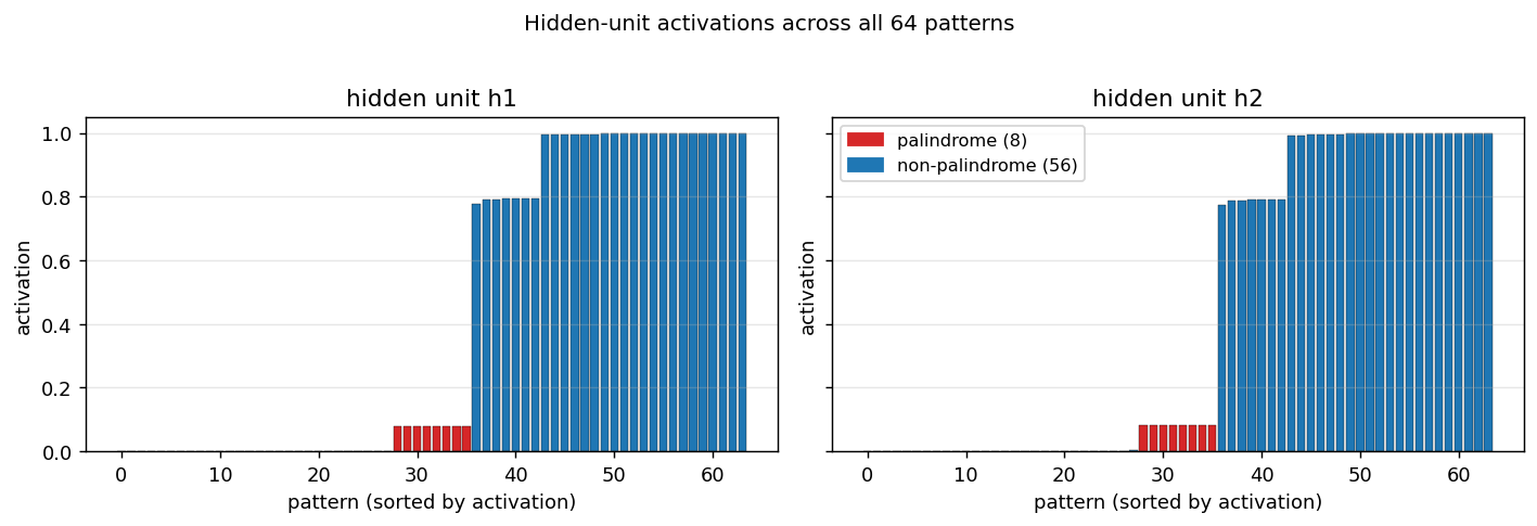 hidden activations