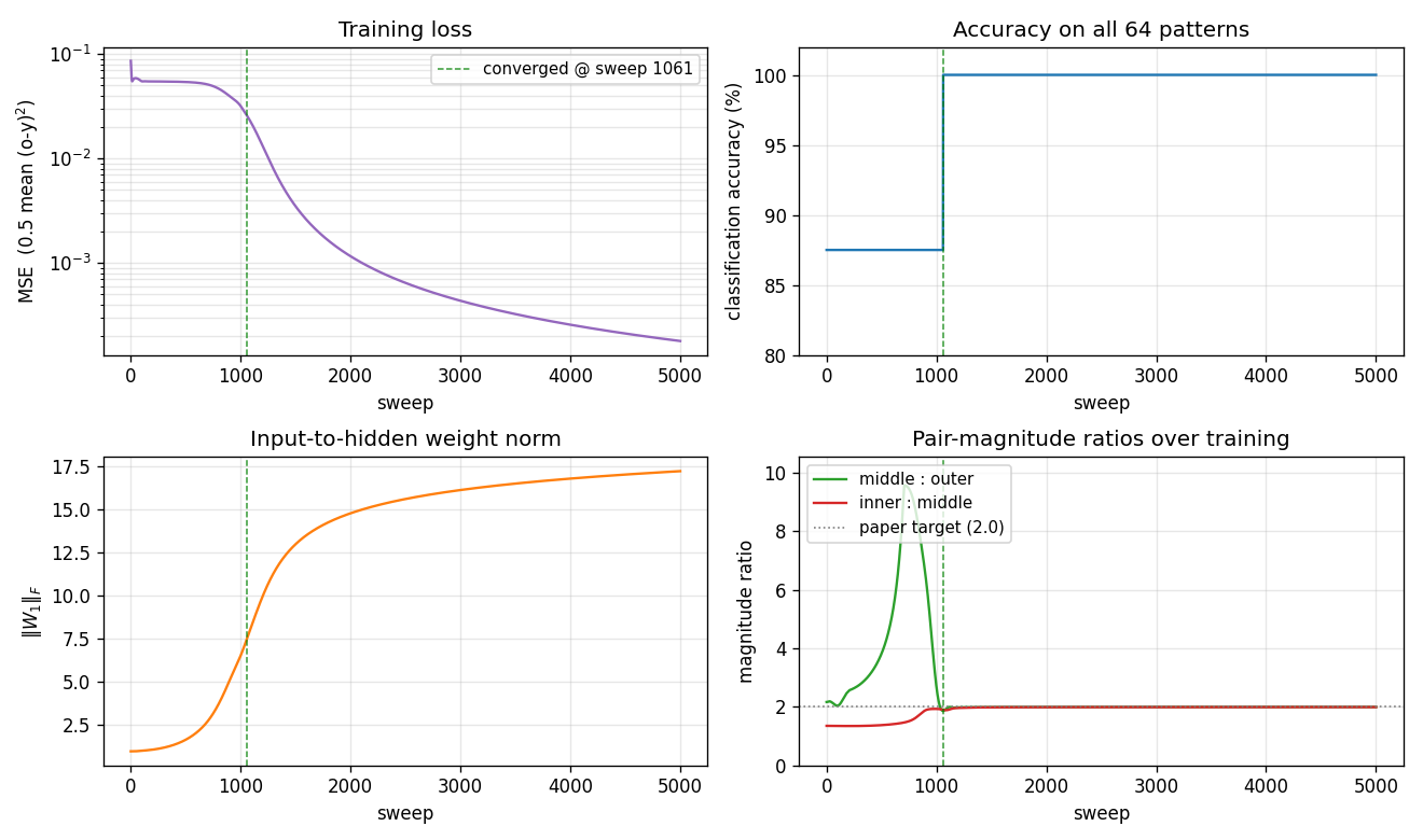 training curves