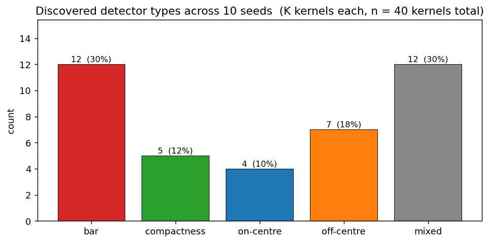 taxonomy across seeds