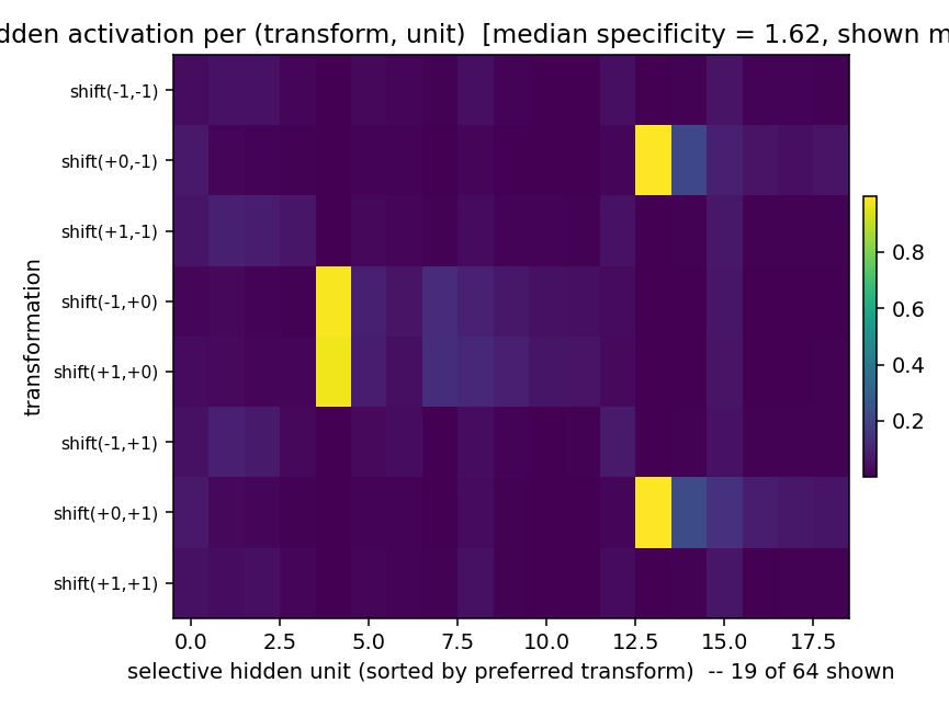 transformation profile