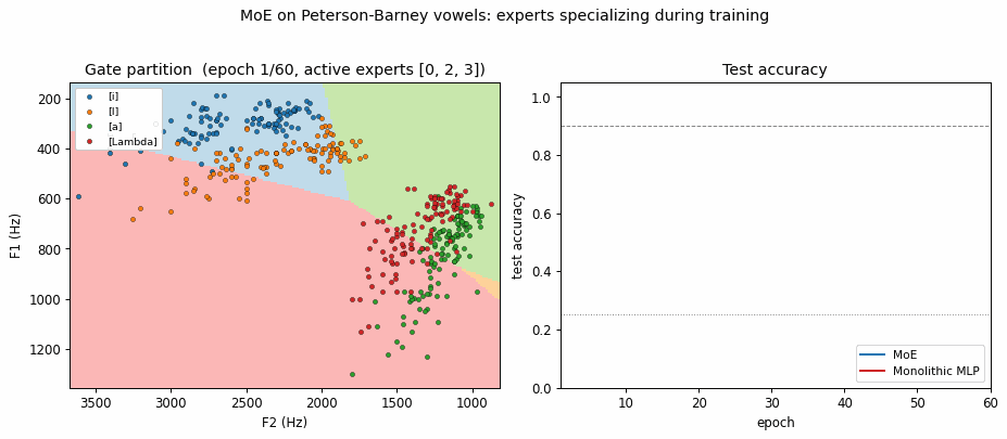 MoE vowel partitioning training animation