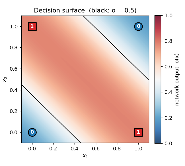 decision boundary