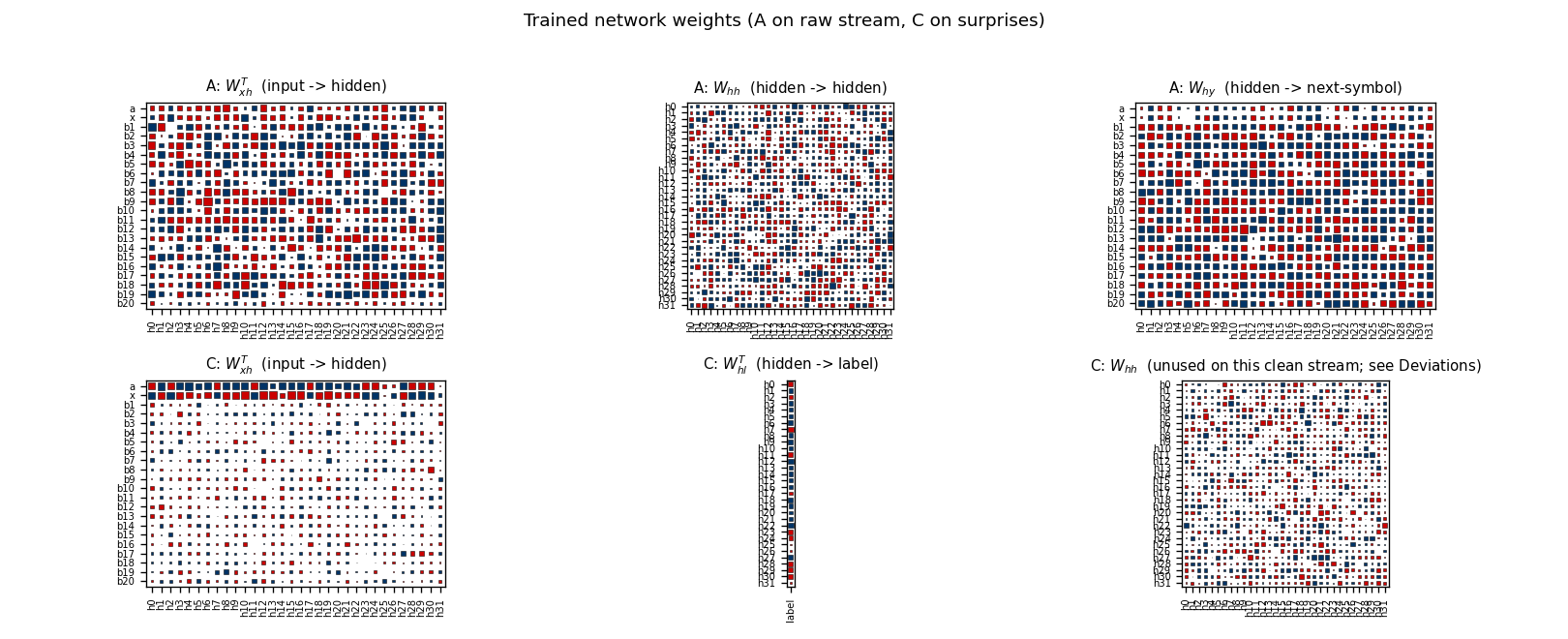 network weights